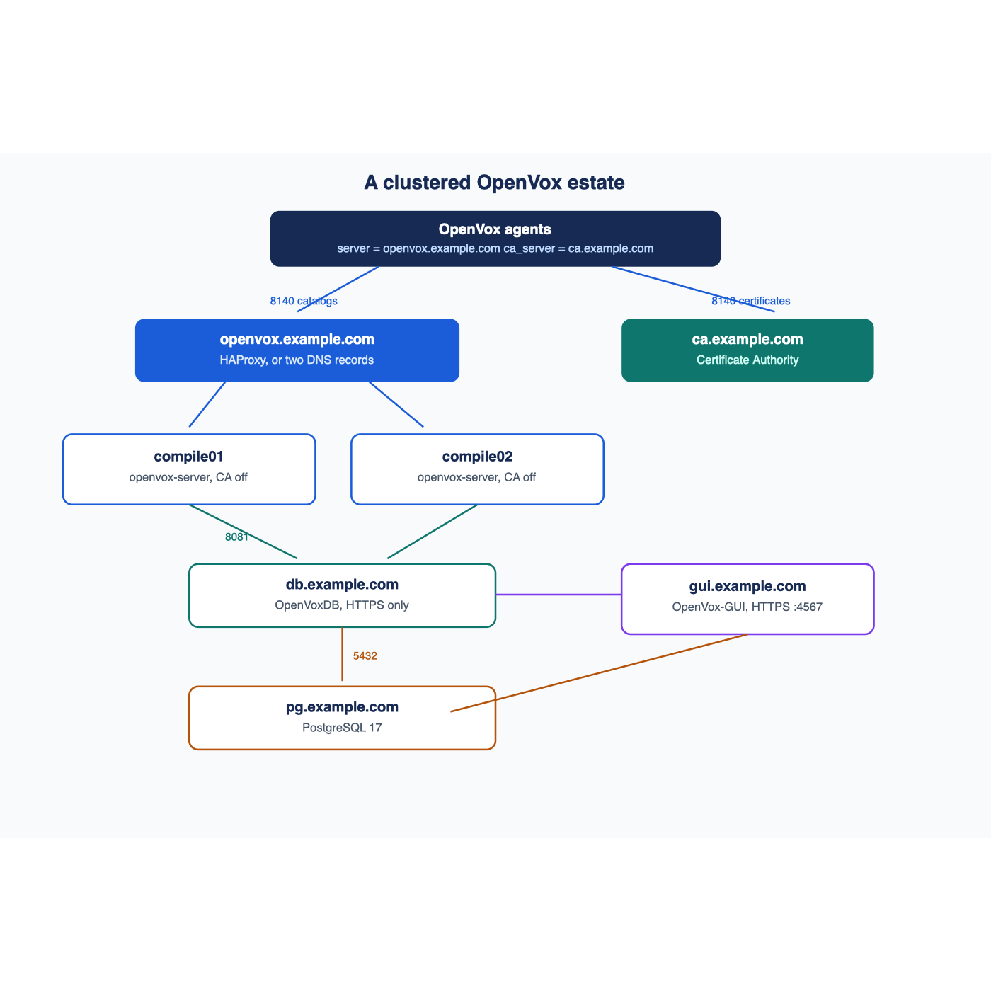 A clustered OpenVox estate: agents talk to a service name in front of two compilers, a separate CA, OpenVoxDB on its own PostgreSQL, and a GUI beside them